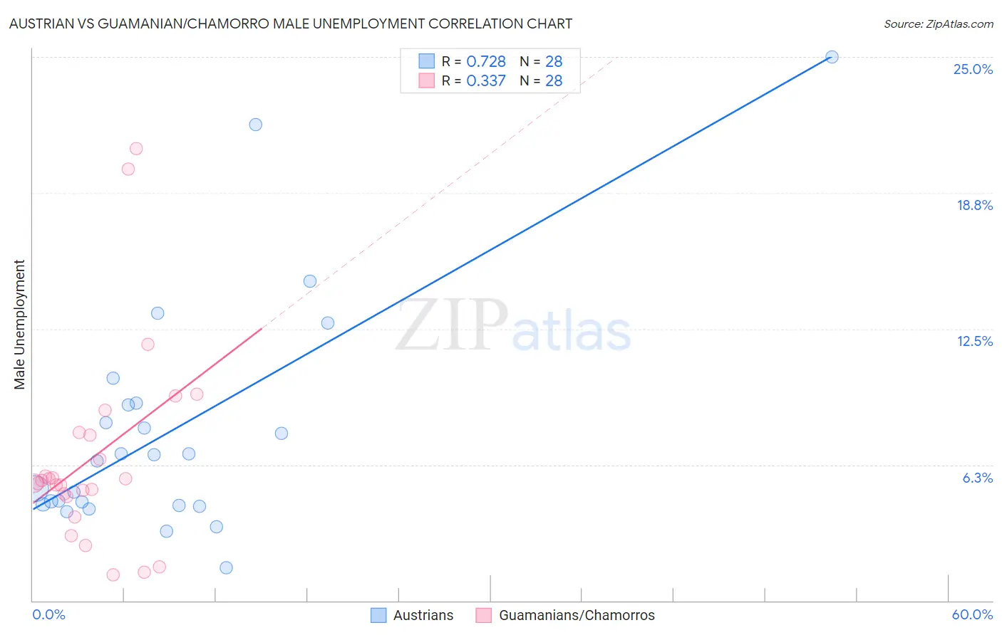 Austrian vs Guamanian/Chamorro Male Unemployment