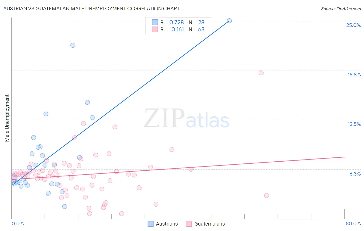 Austrian vs Guatemalan Male Unemployment