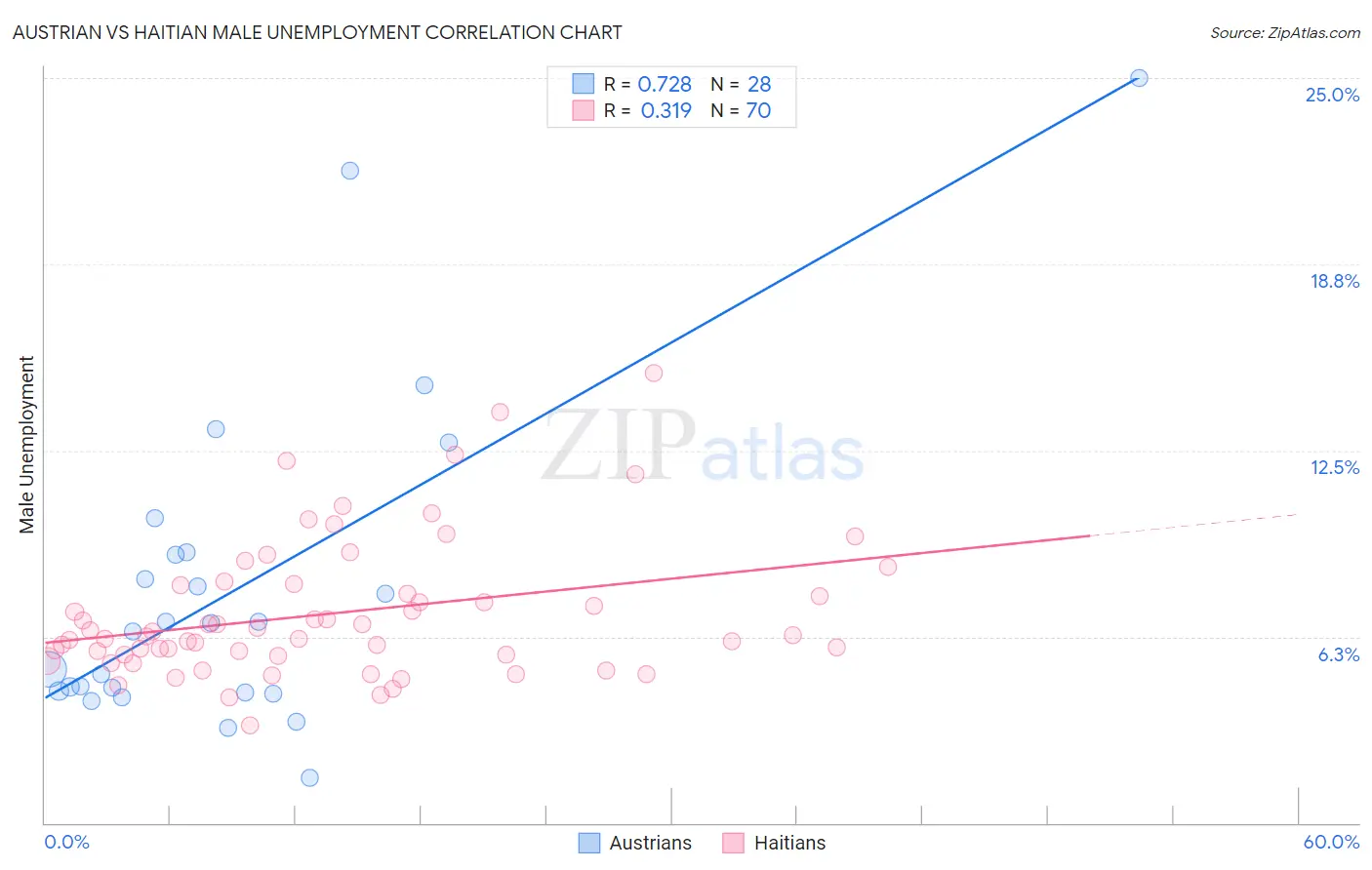 Austrian vs Haitian Male Unemployment