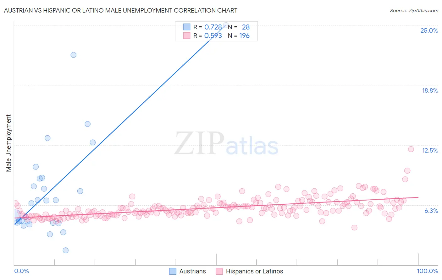 Austrian vs Hispanic or Latino Male Unemployment