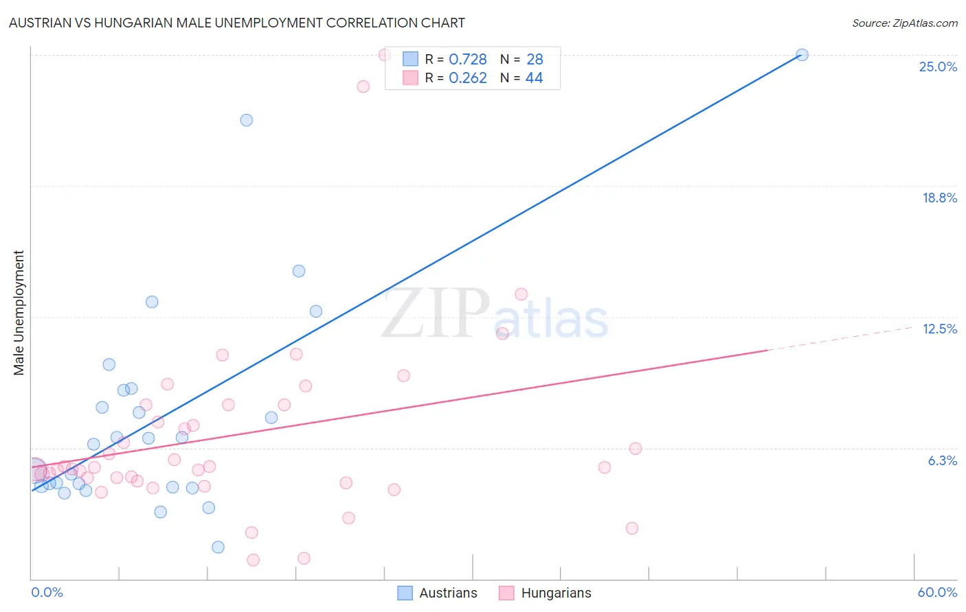 Austrian vs Hungarian Male Unemployment