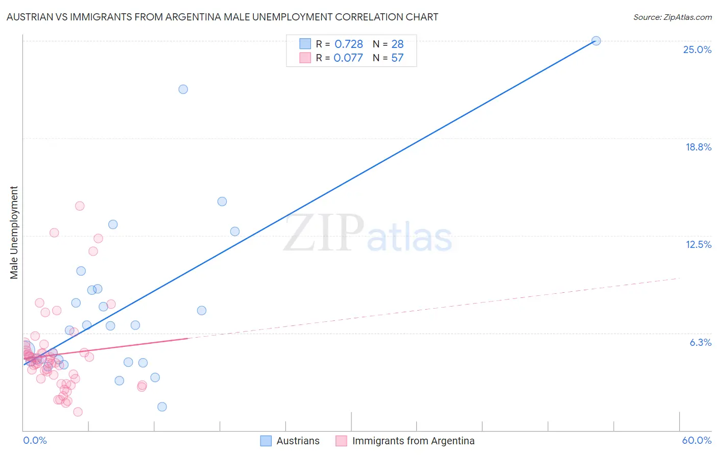 Austrian vs Immigrants from Argentina Male Unemployment