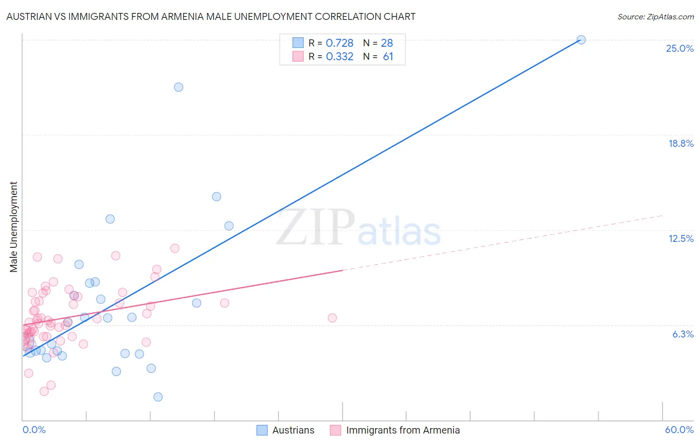 Austrian vs Immigrants from Armenia Male Unemployment