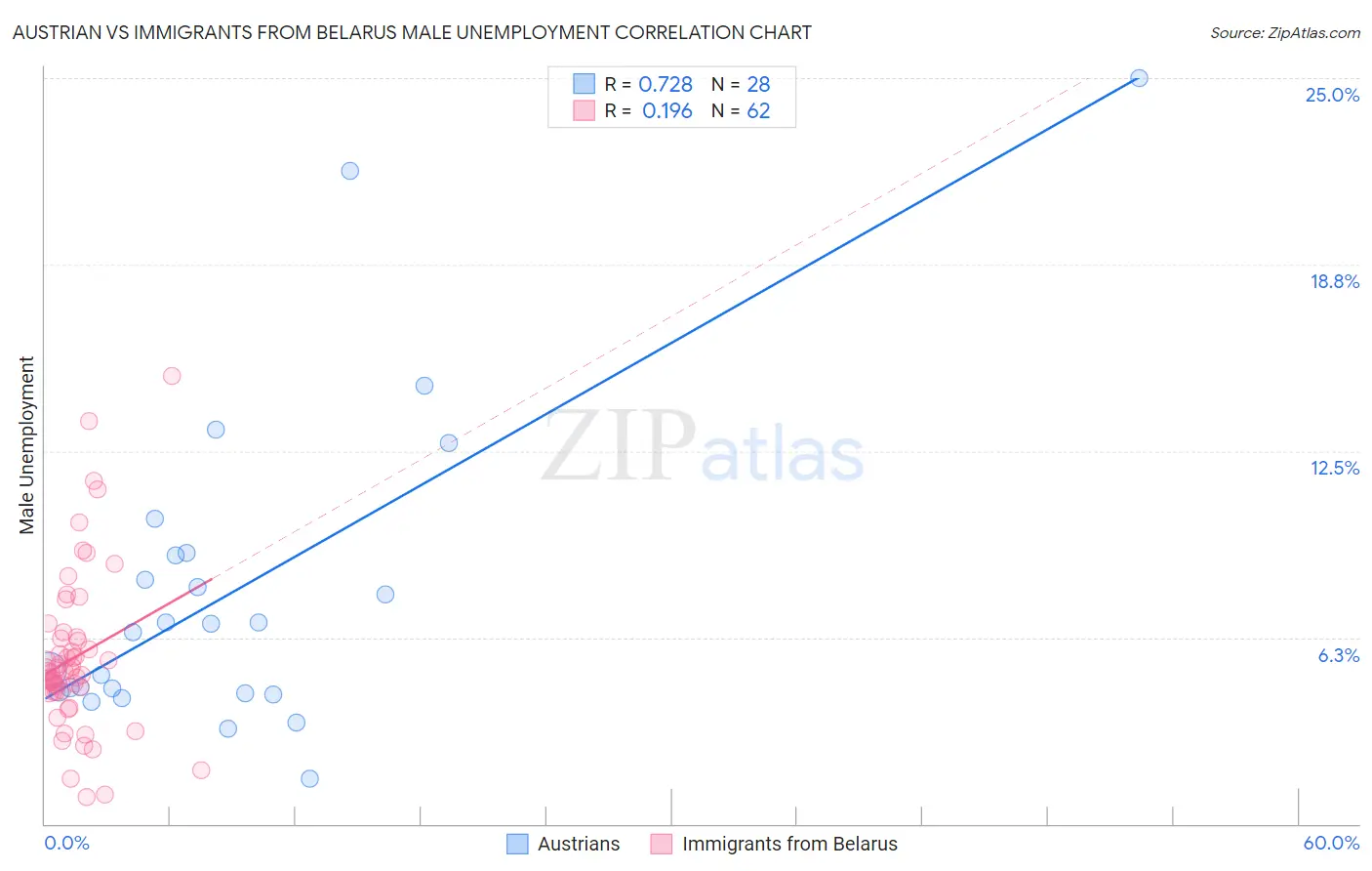 Austrian vs Immigrants from Belarus Male Unemployment