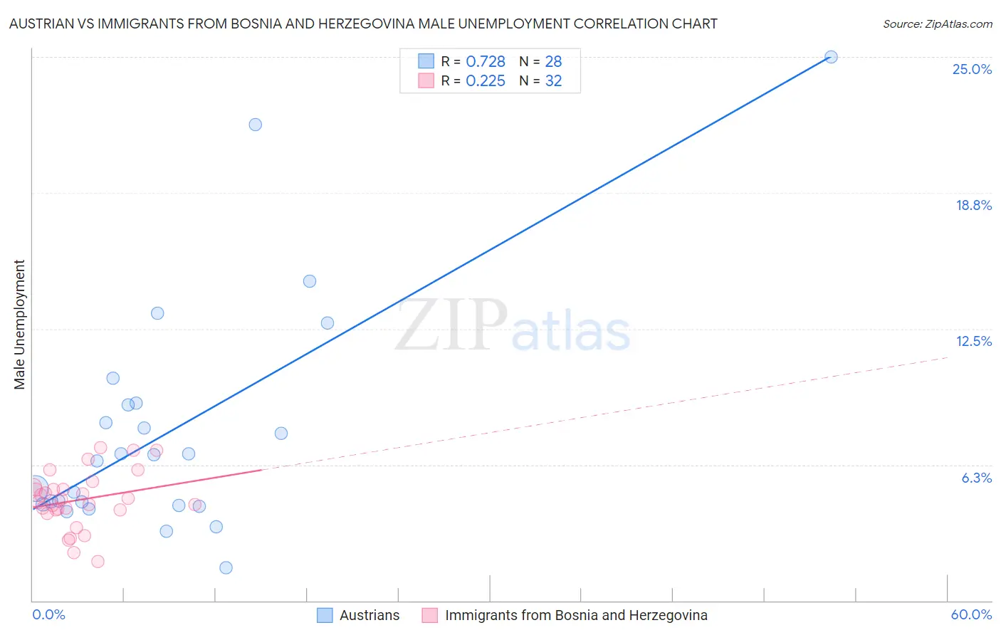 Austrian vs Immigrants from Bosnia and Herzegovina Male Unemployment