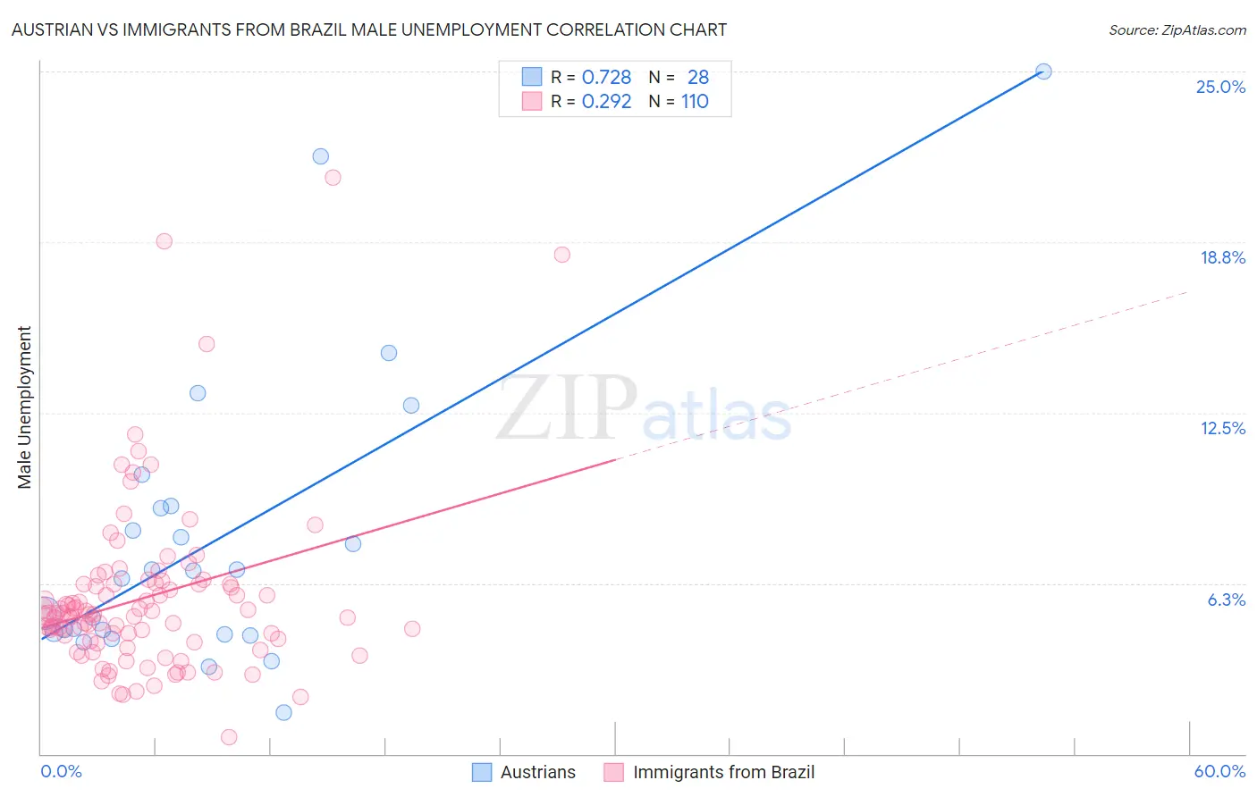 Austrian vs Immigrants from Brazil Male Unemployment