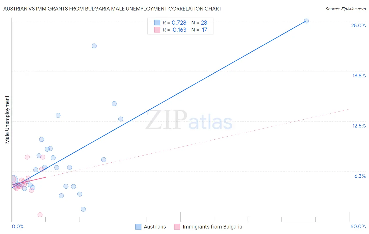 Austrian vs Immigrants from Bulgaria Male Unemployment