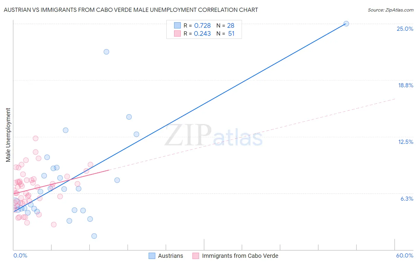 Austrian vs Immigrants from Cabo Verde Male Unemployment