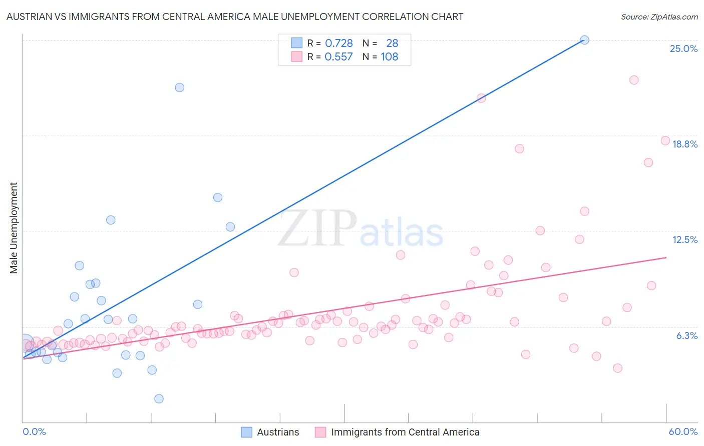 Austrian vs Immigrants from Central America Male Unemployment