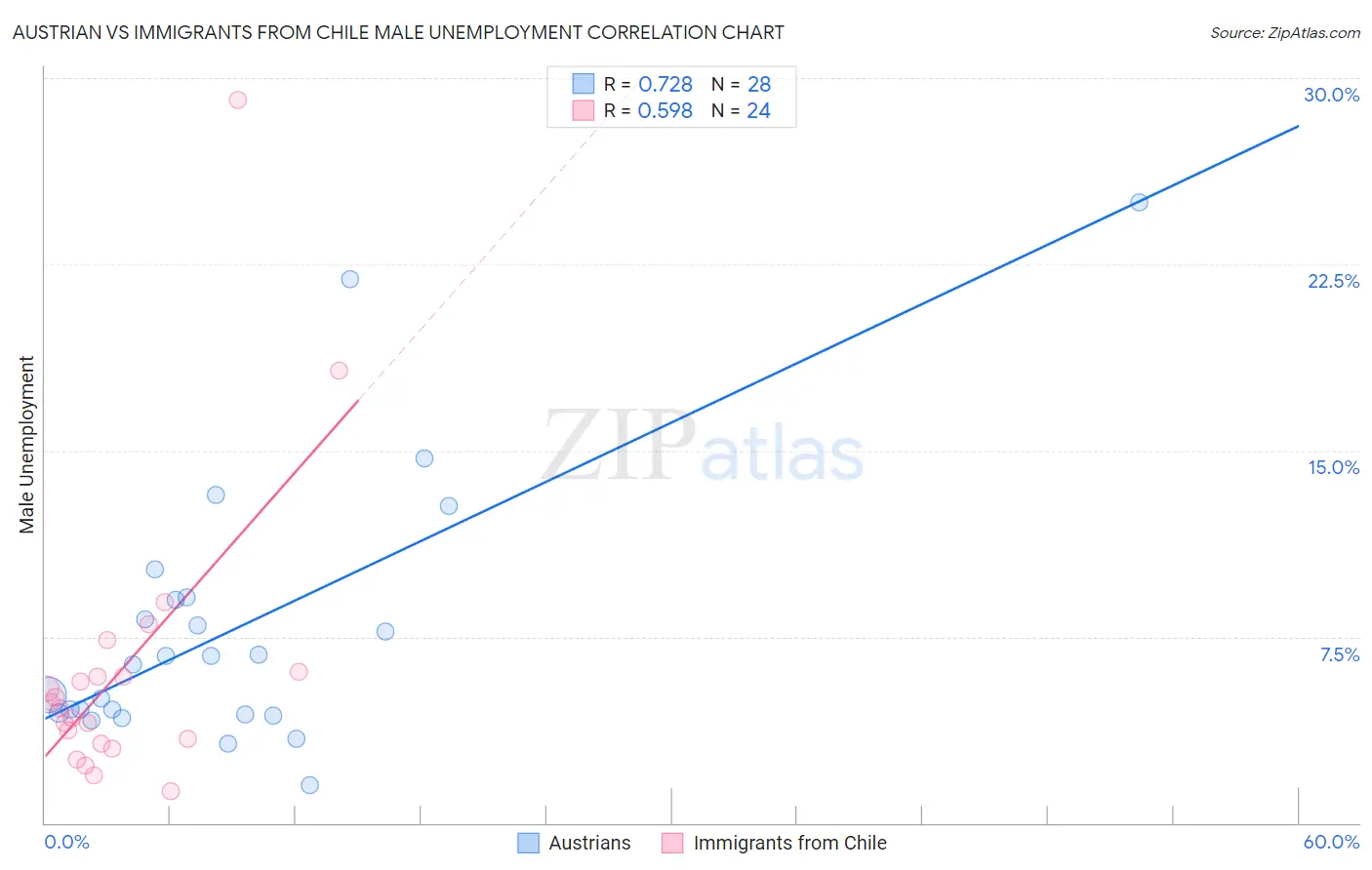 Austrian vs Immigrants from Chile Male Unemployment