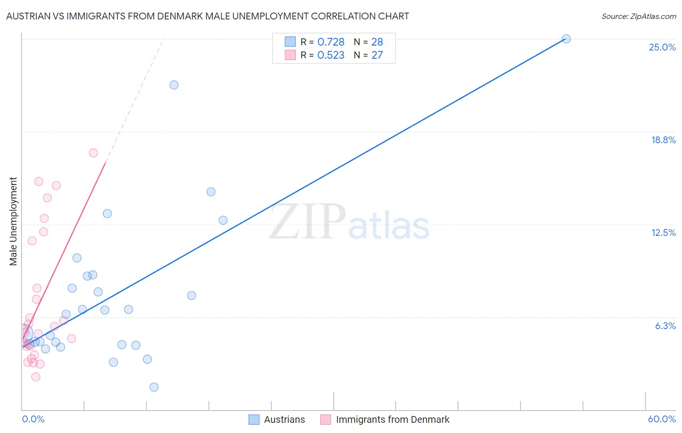 Austrian vs Immigrants from Denmark Male Unemployment