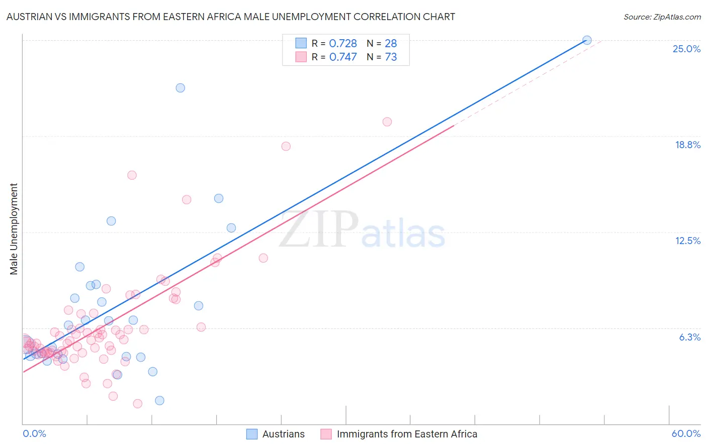 Austrian vs Immigrants from Eastern Africa Male Unemployment