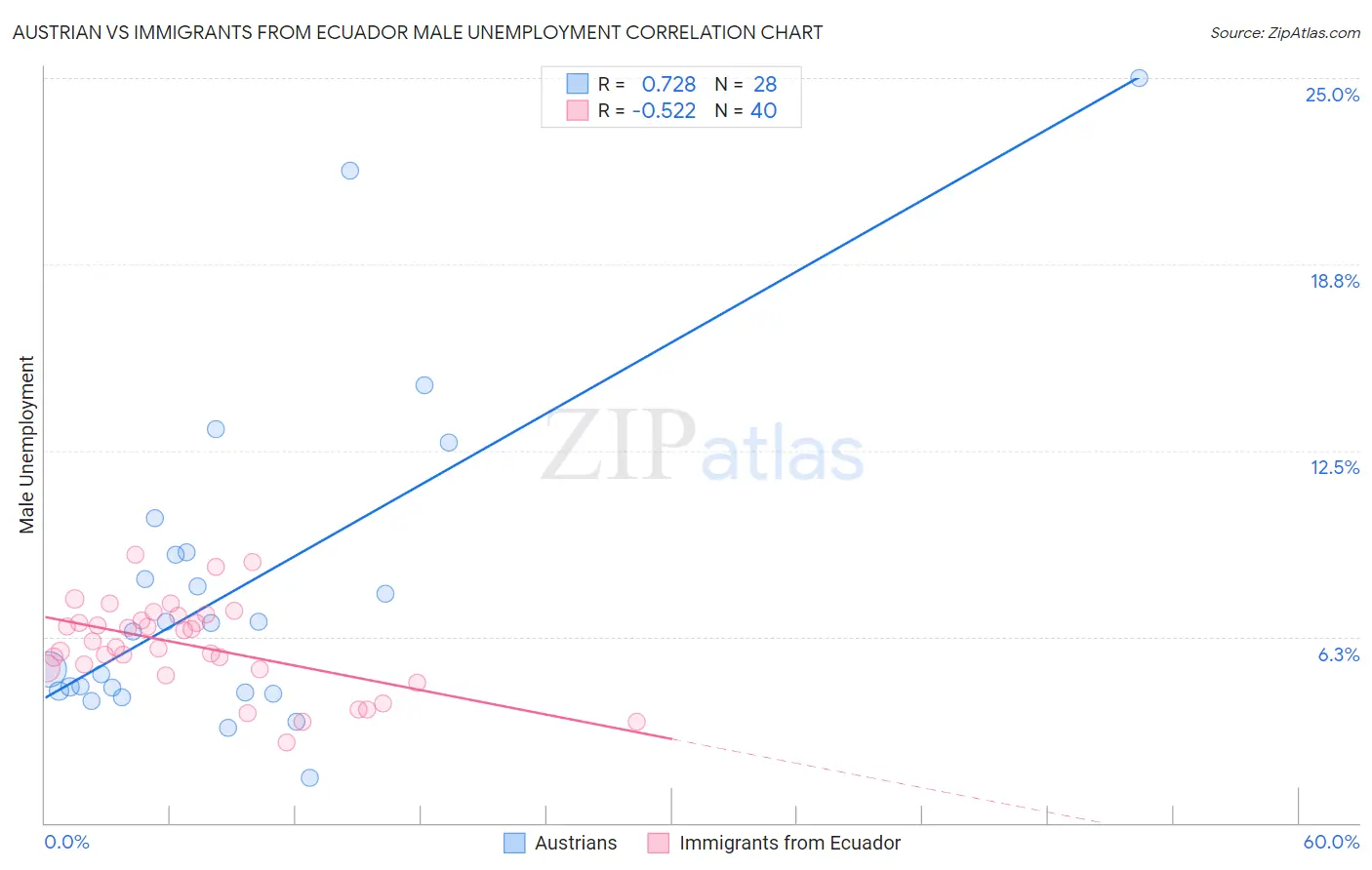 Austrian vs Immigrants from Ecuador Male Unemployment