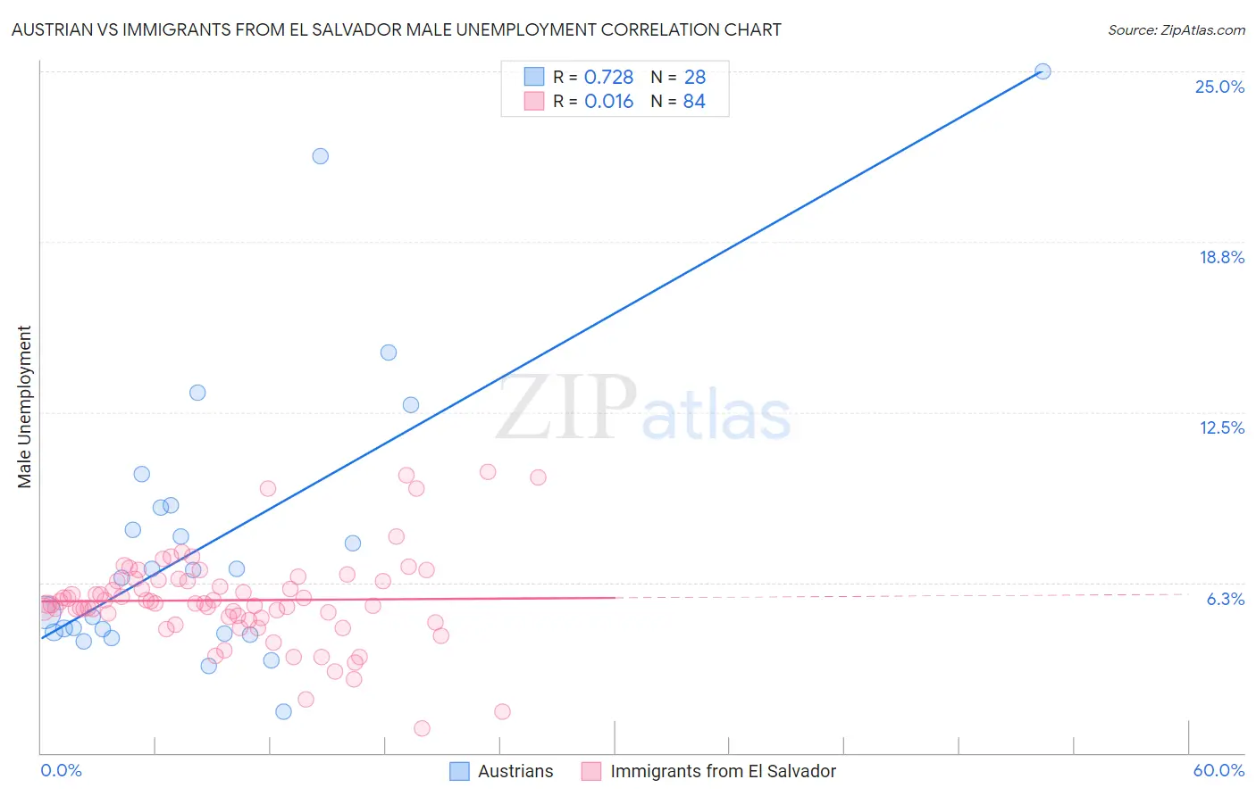 Austrian vs Immigrants from El Salvador Male Unemployment