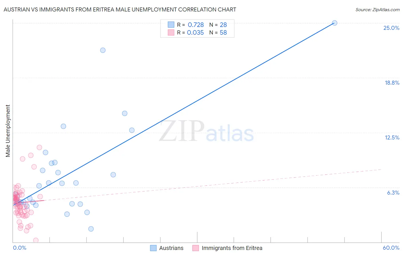 Austrian vs Immigrants from Eritrea Male Unemployment