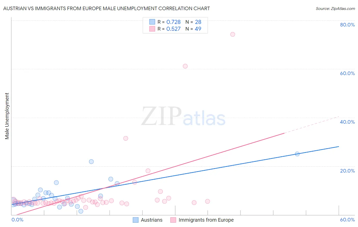 Austrian vs Immigrants from Europe Male Unemployment