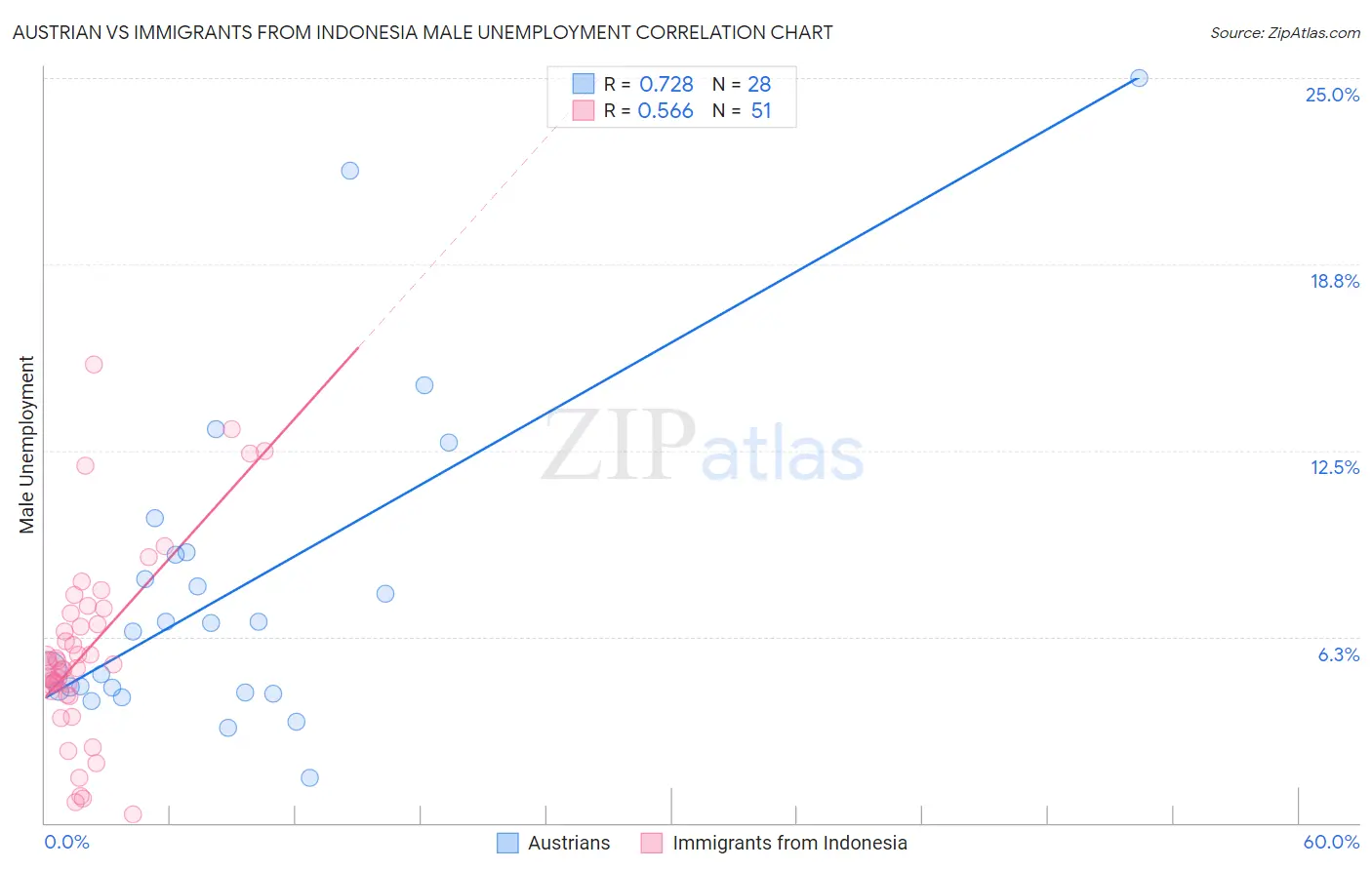 Austrian vs Immigrants from Indonesia Male Unemployment