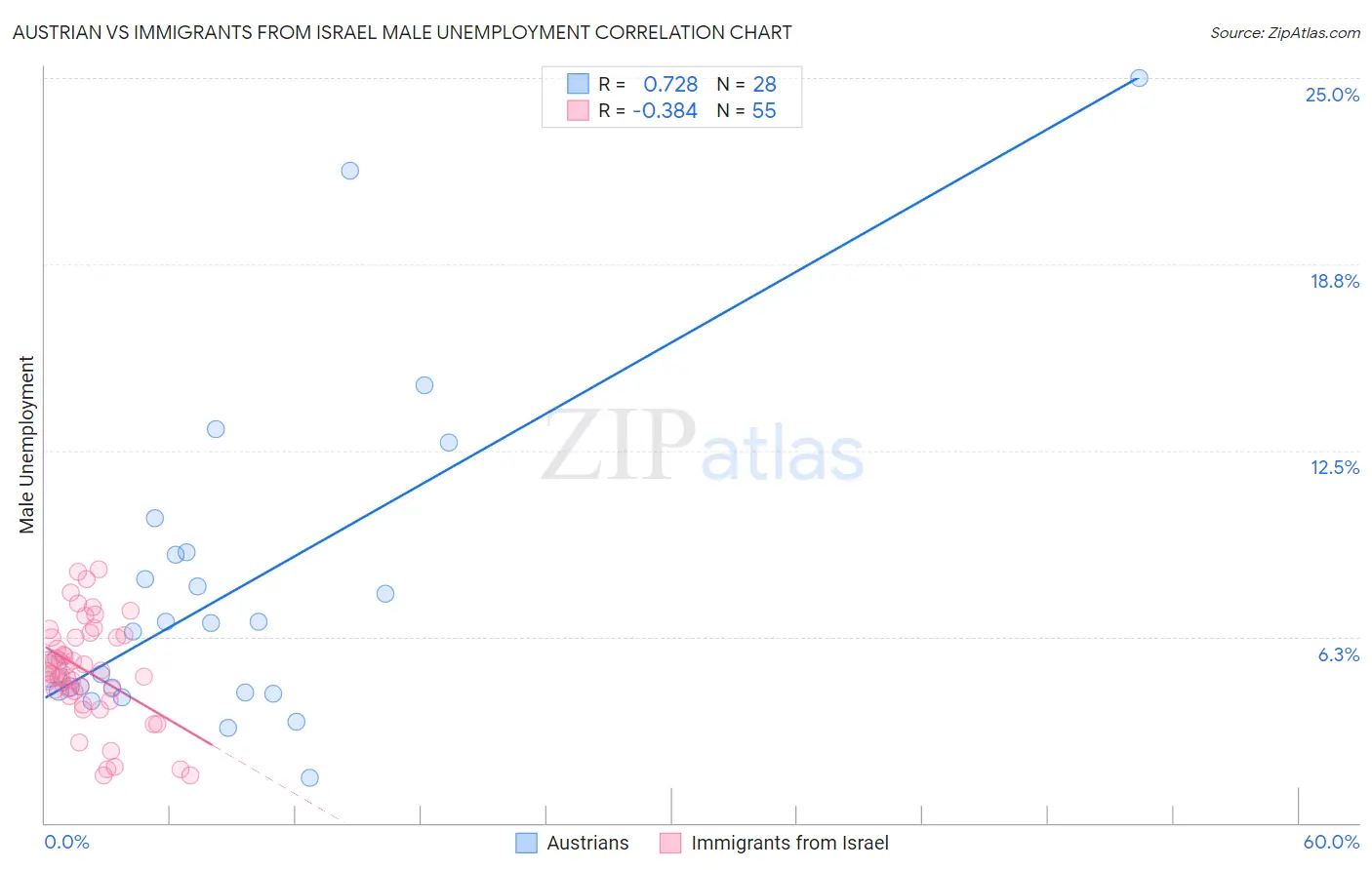 Austrian vs Immigrants from Israel Male Unemployment