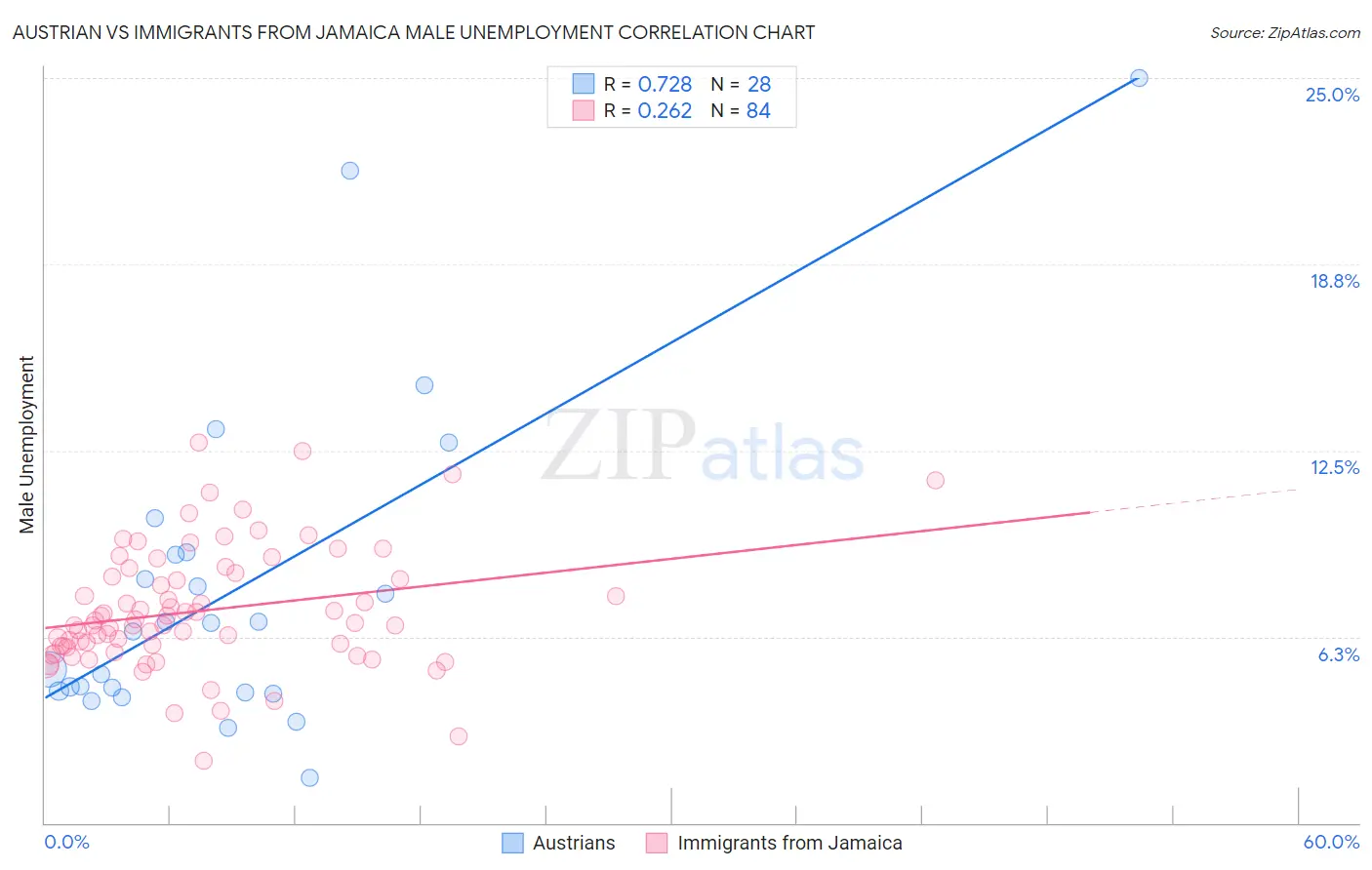 Austrian vs Immigrants from Jamaica Male Unemployment