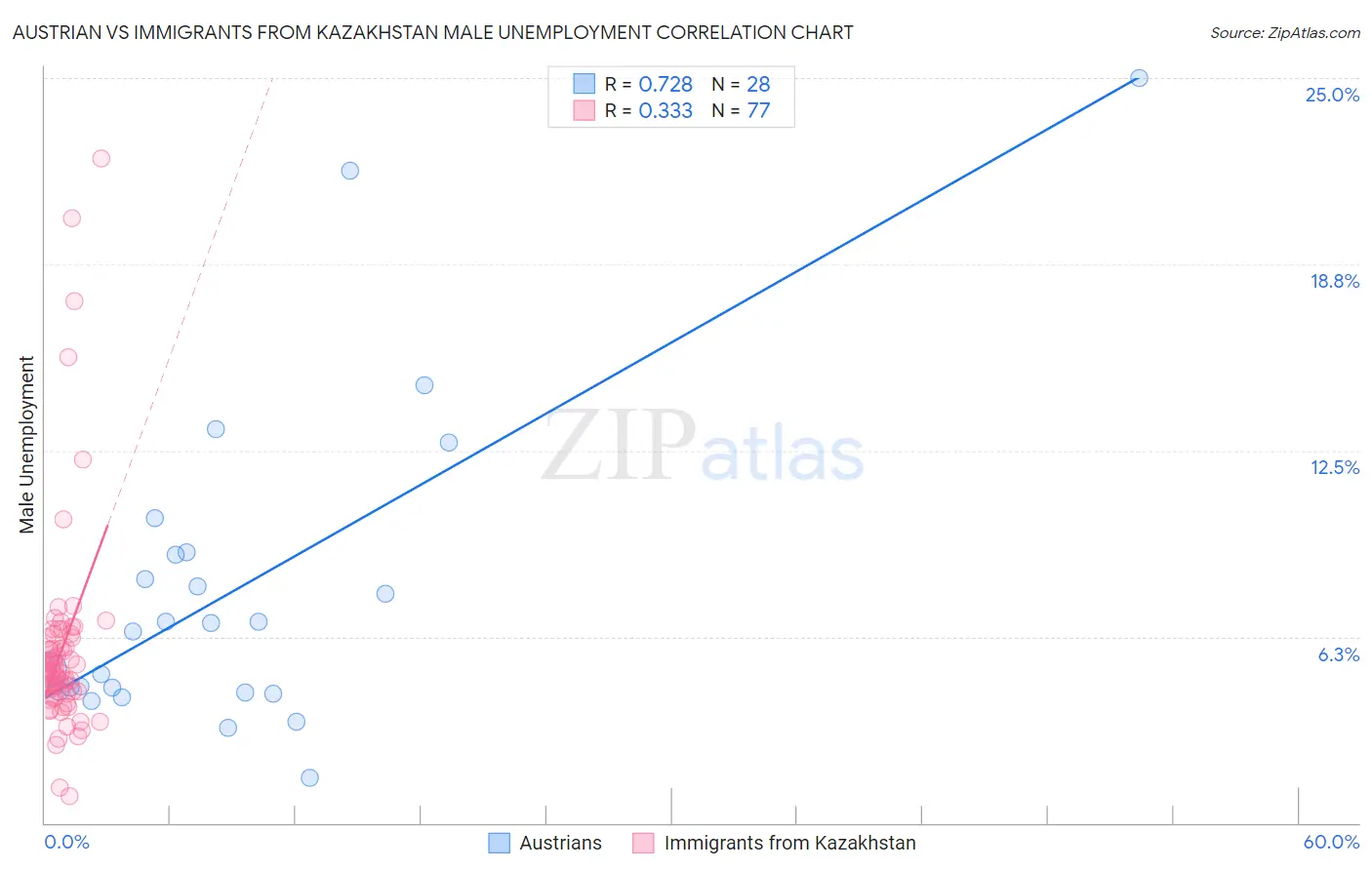 Austrian vs Immigrants from Kazakhstan Male Unemployment