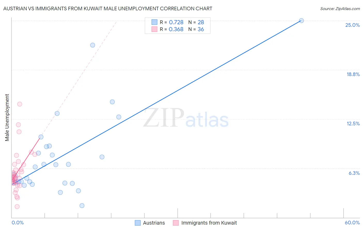 Austrian vs Immigrants from Kuwait Male Unemployment