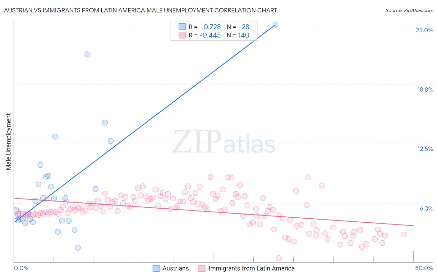 Austrian vs Immigrants from Latin America Male Unemployment