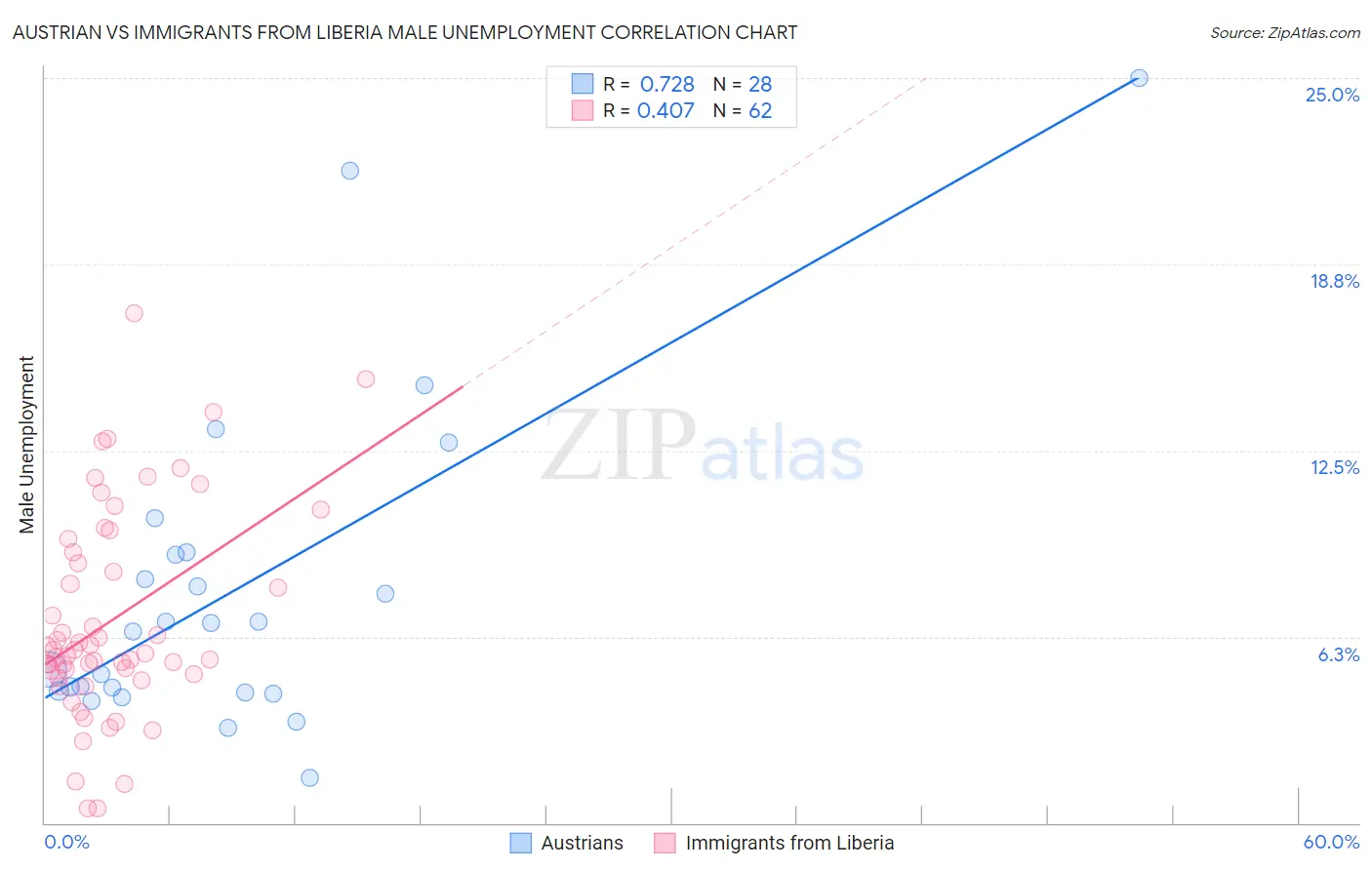 Austrian vs Immigrants from Liberia Male Unemployment