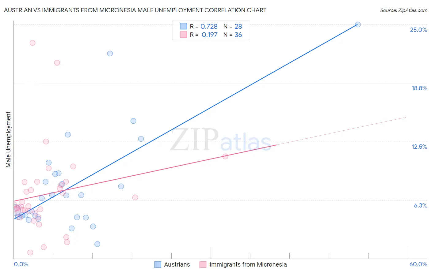 Austrian vs Immigrants from Micronesia Male Unemployment