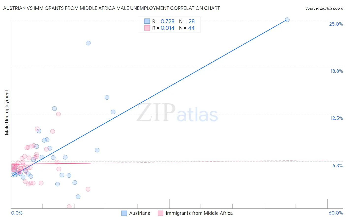 Austrian vs Immigrants from Middle Africa Male Unemployment