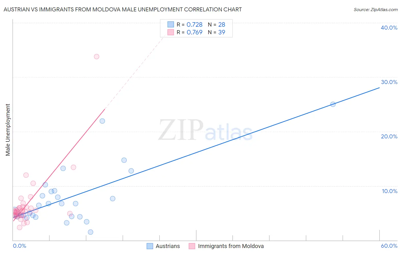 Austrian vs Immigrants from Moldova Male Unemployment