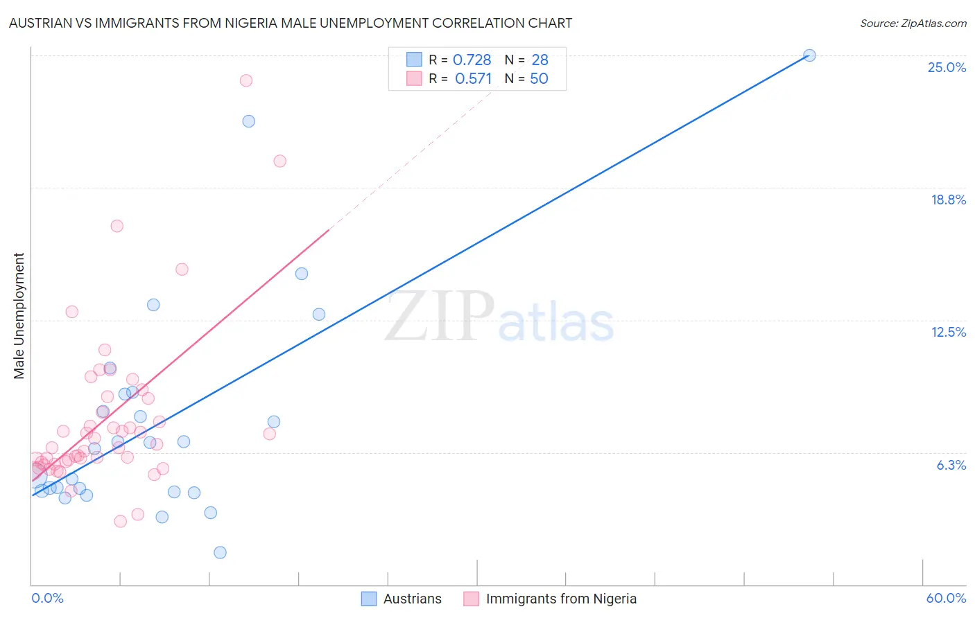 Austrian vs Immigrants from Nigeria Male Unemployment