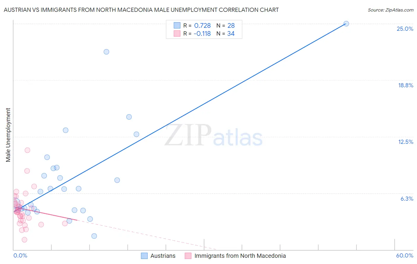 Austrian vs Immigrants from North Macedonia Male Unemployment