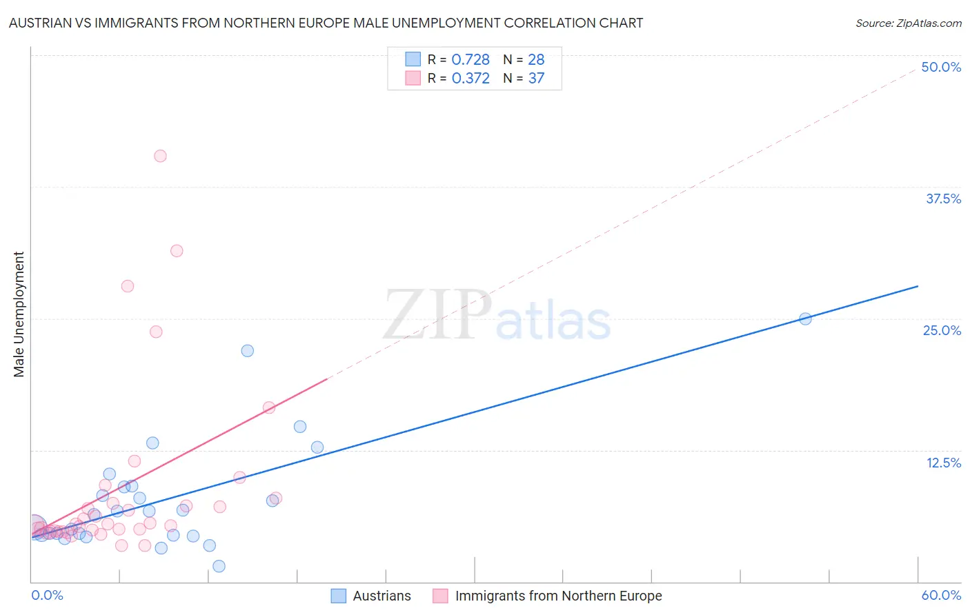 Austrian vs Immigrants from Northern Europe Male Unemployment