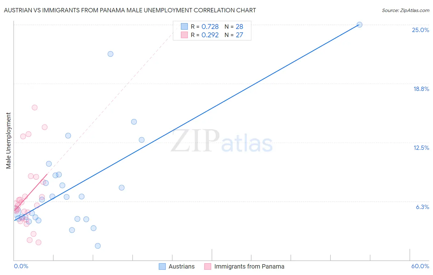 Austrian vs Immigrants from Panama Male Unemployment