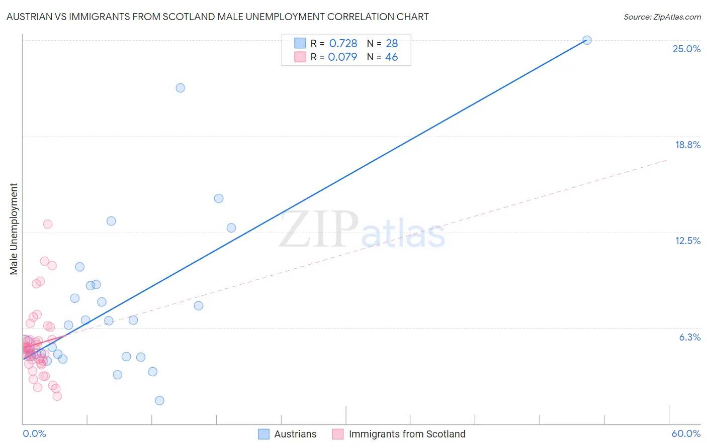 Austrian vs Immigrants from Scotland Male Unemployment