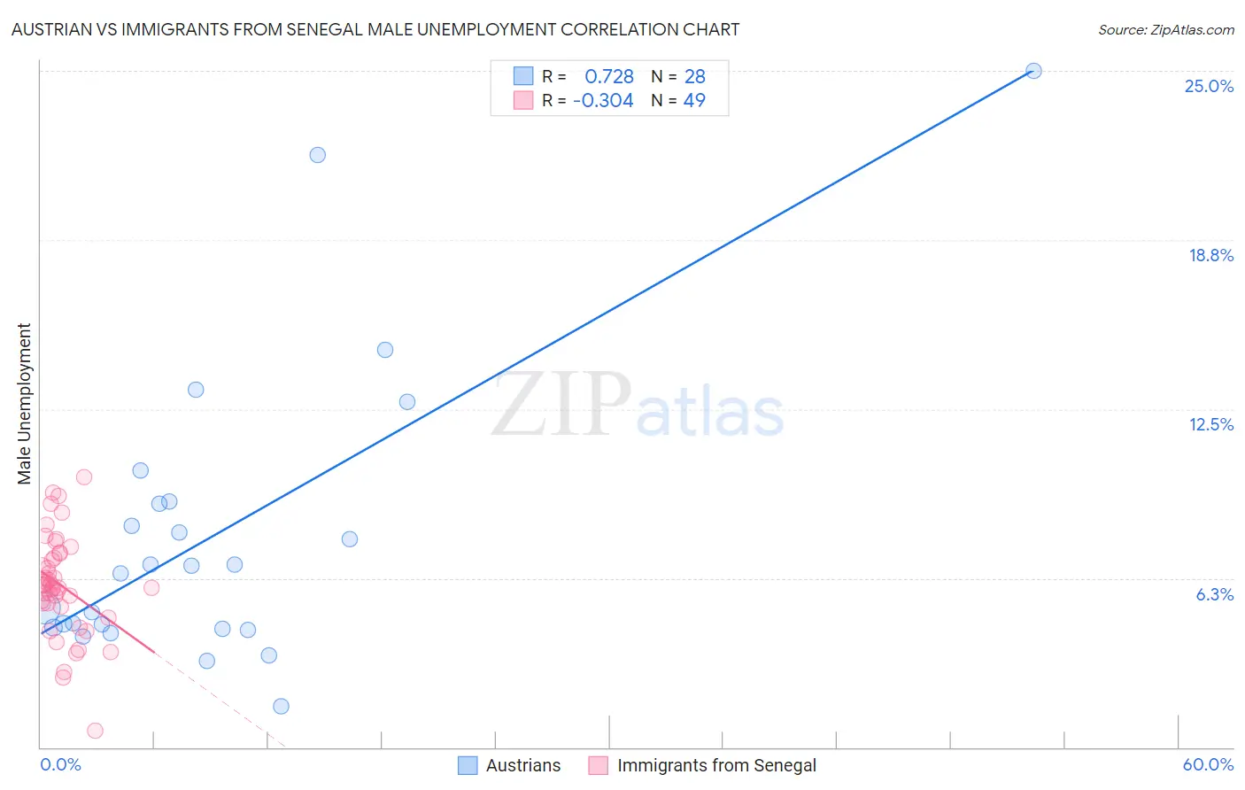 Austrian vs Immigrants from Senegal Male Unemployment