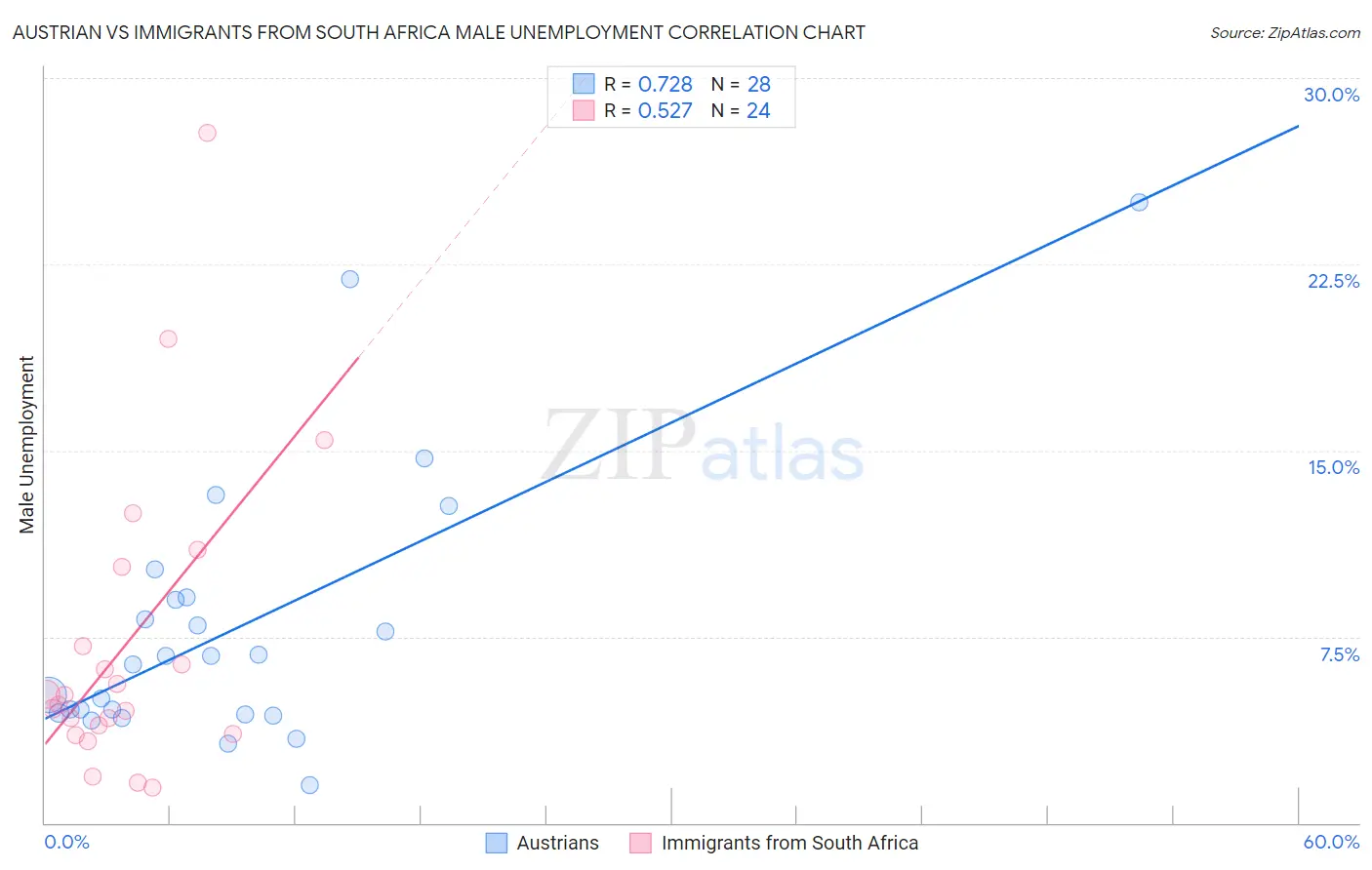 Austrian vs Immigrants from South Africa Male Unemployment