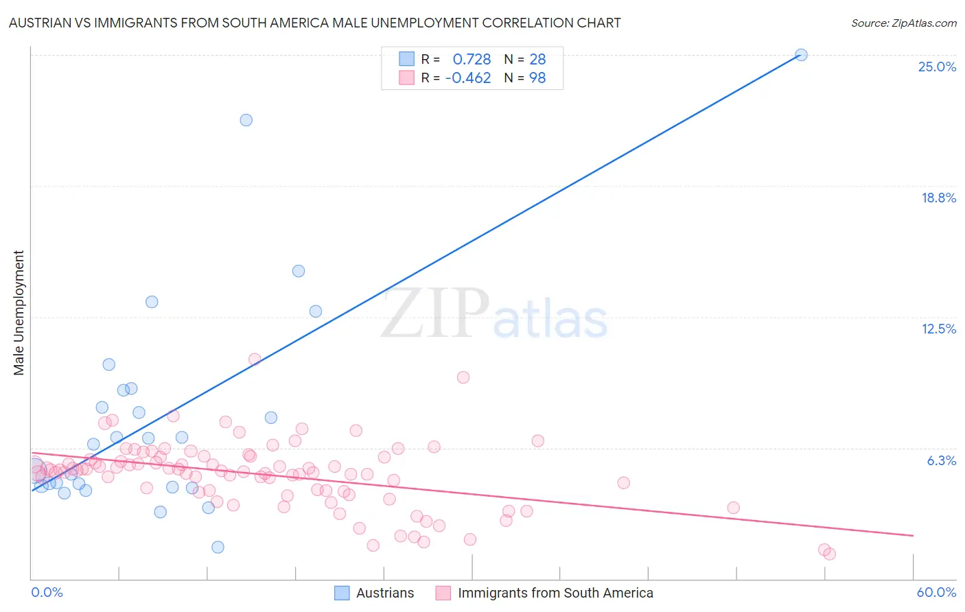 Austrian vs Immigrants from South America Male Unemployment