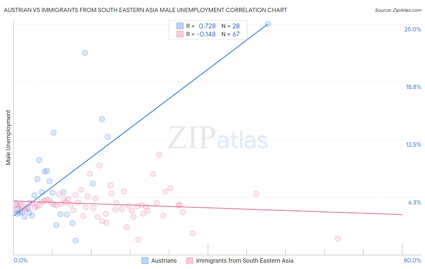 Austrian vs Immigrants from South Eastern Asia Male Unemployment