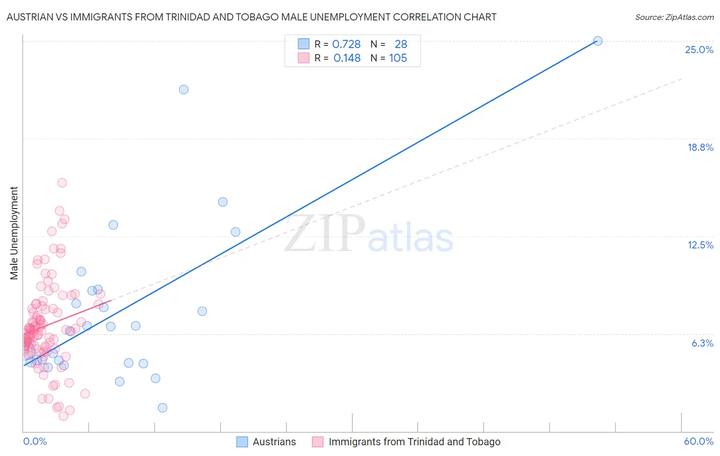 Austrian vs Immigrants from Trinidad and Tobago Male Unemployment