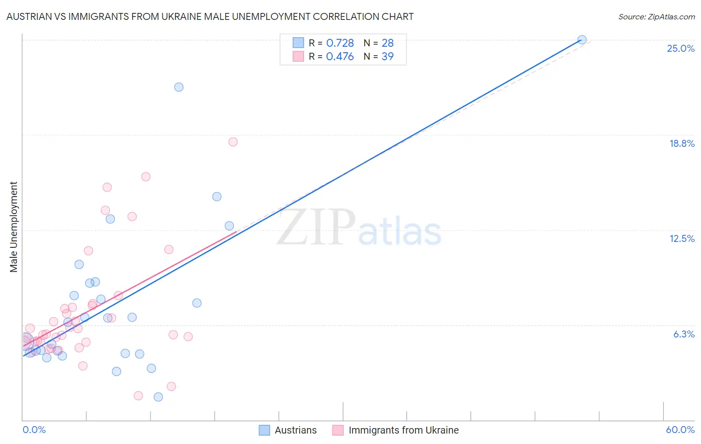 Austrian vs Immigrants from Ukraine Male Unemployment