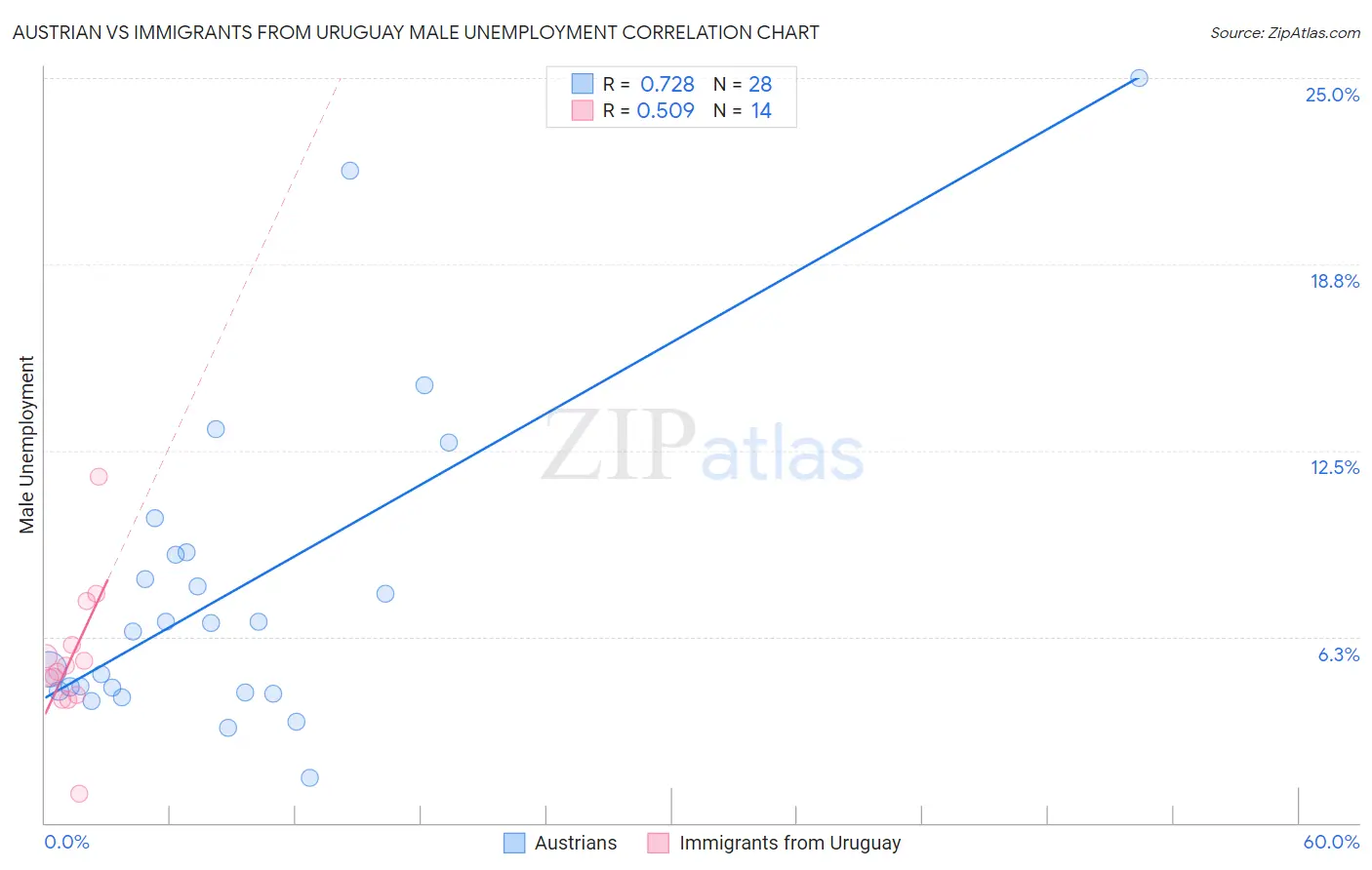 Austrian vs Immigrants from Uruguay Male Unemployment