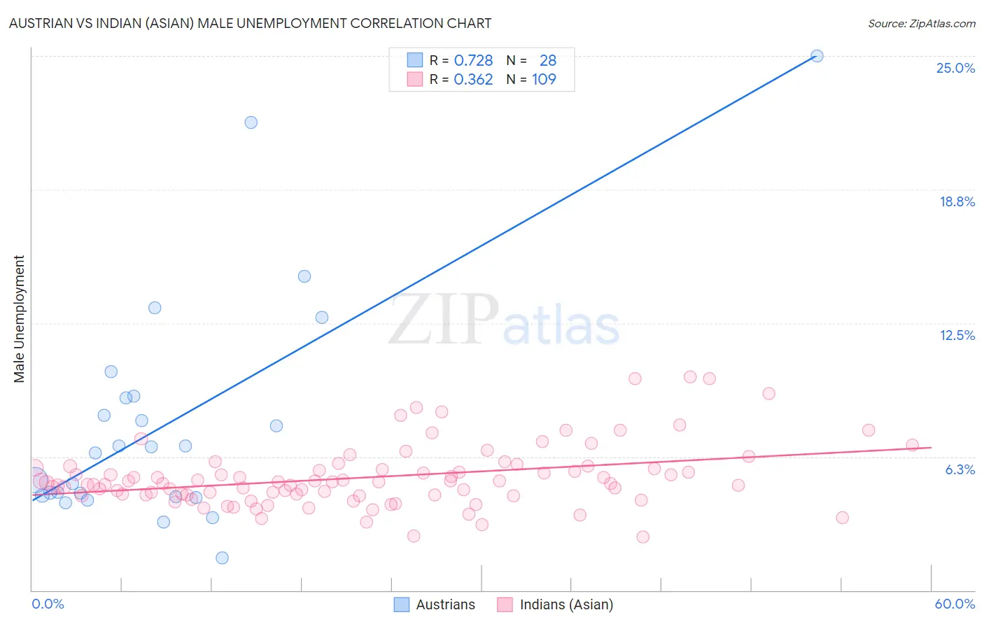 Austrian vs Indian (Asian) Male Unemployment