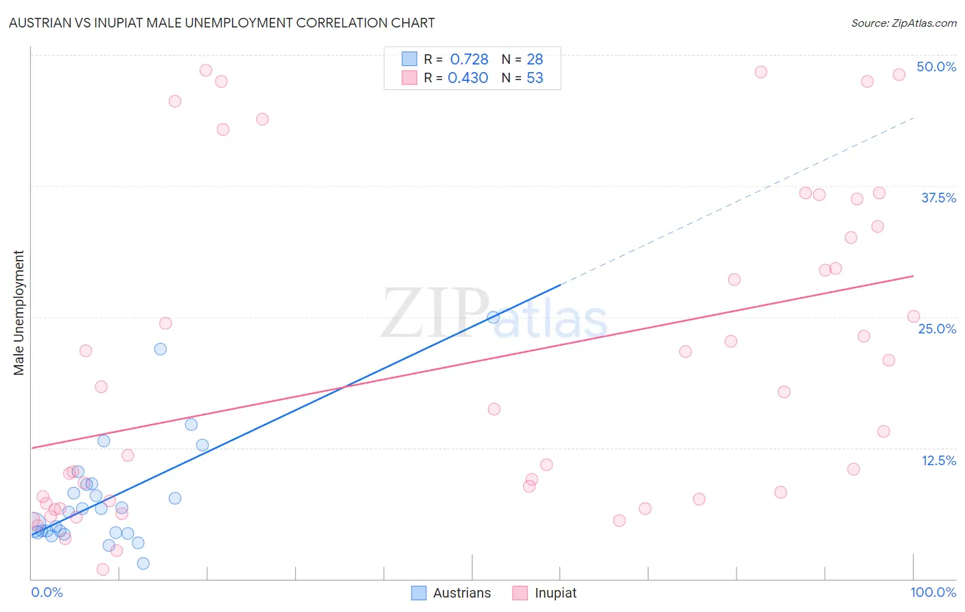 Austrian vs Inupiat Male Unemployment