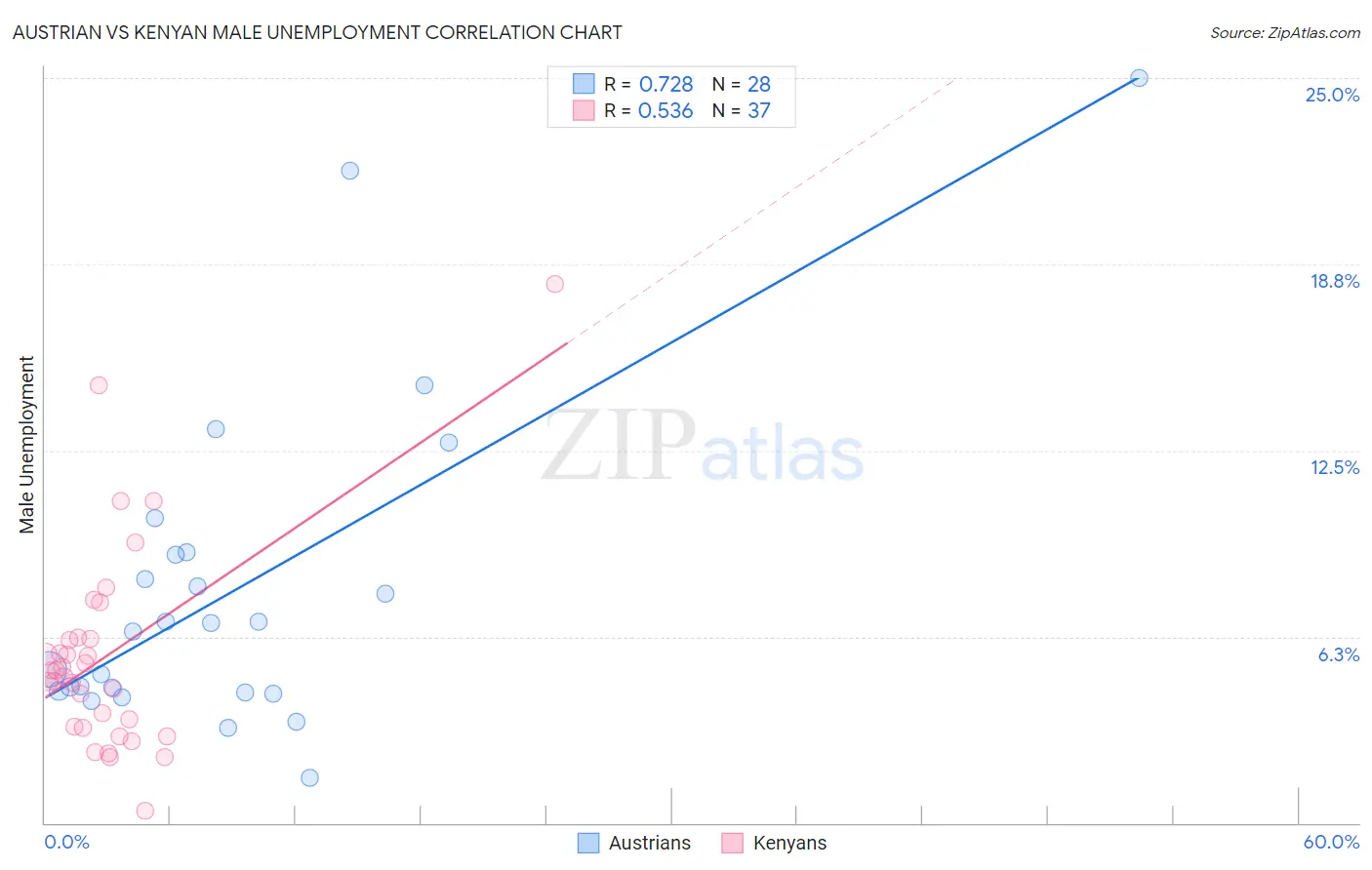 Austrian vs Kenyan Male Unemployment