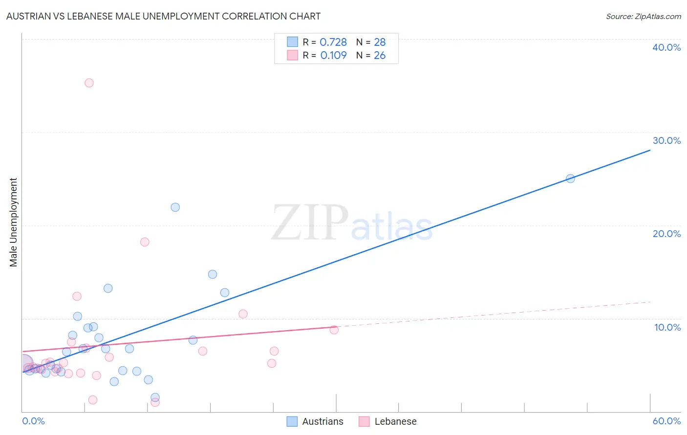 Austrian vs Lebanese Male Unemployment