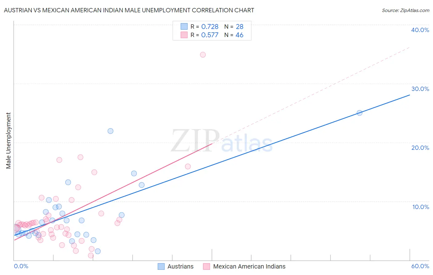Austrian vs Mexican American Indian Male Unemployment