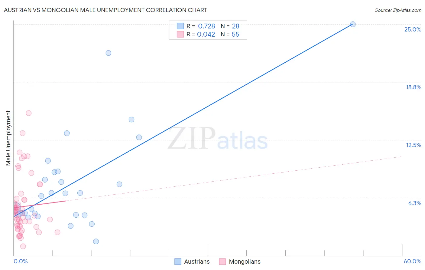 Austrian vs Mongolian Male Unemployment