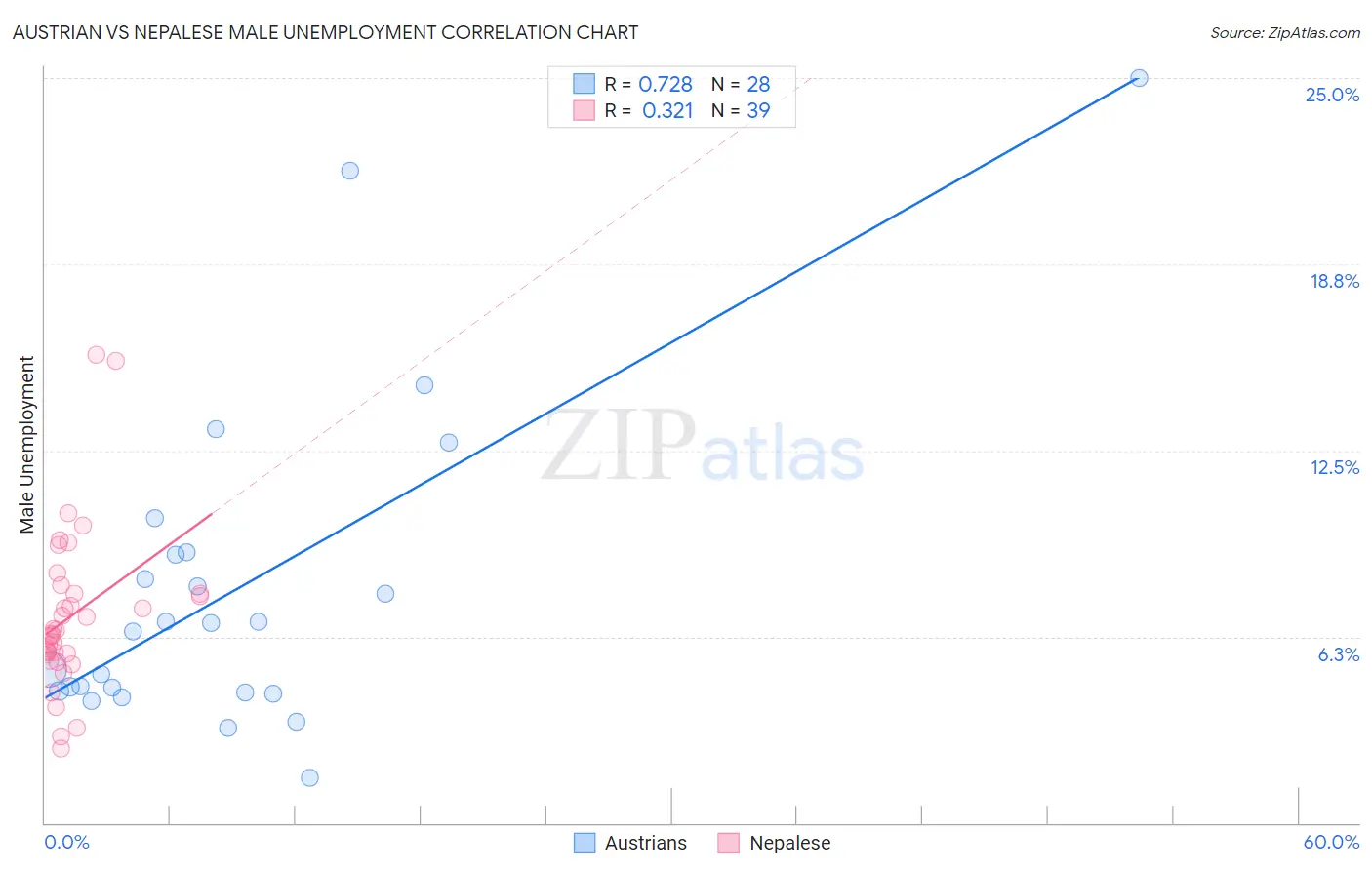 Austrian vs Nepalese Male Unemployment