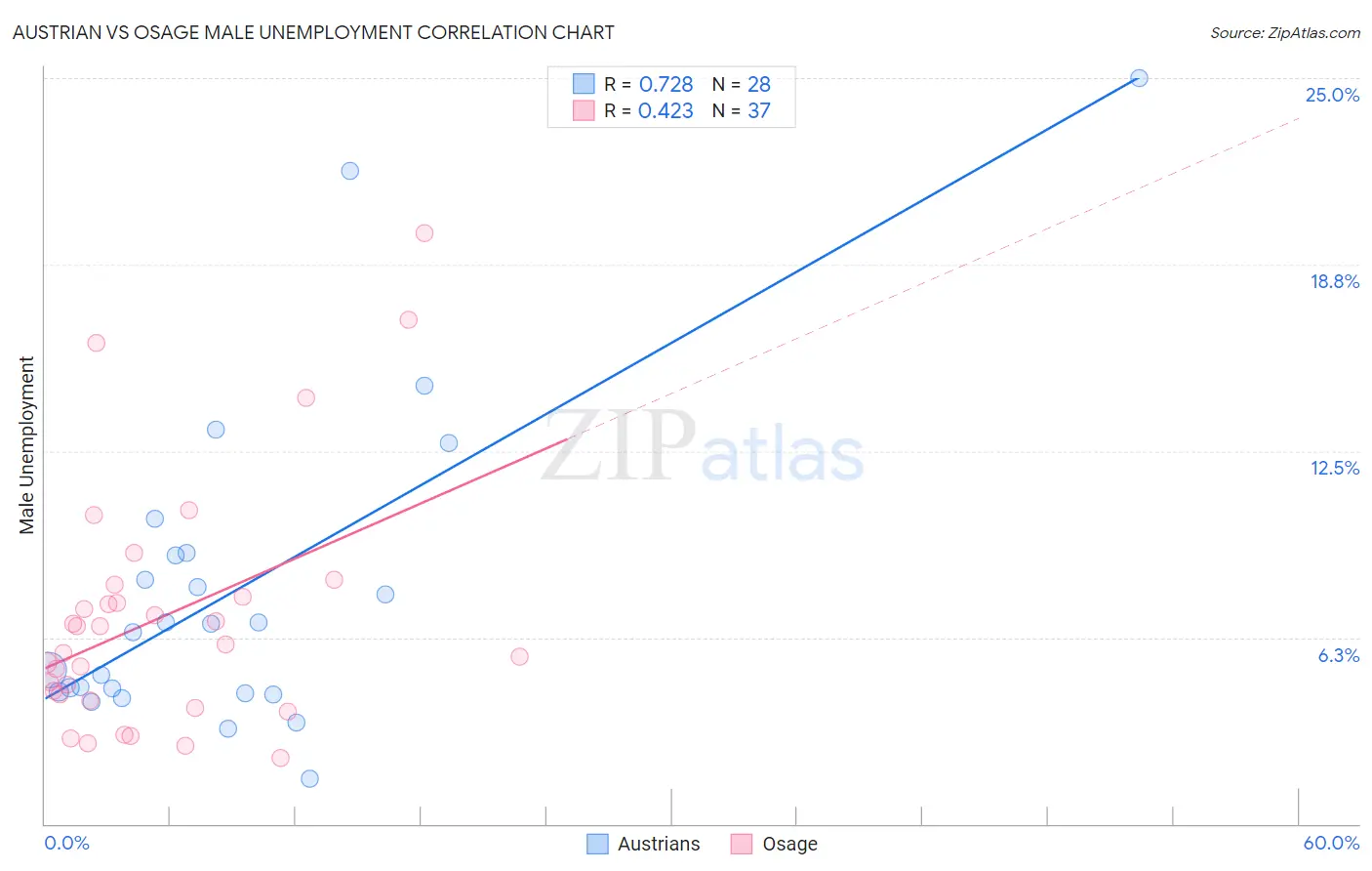 Austrian vs Osage Male Unemployment